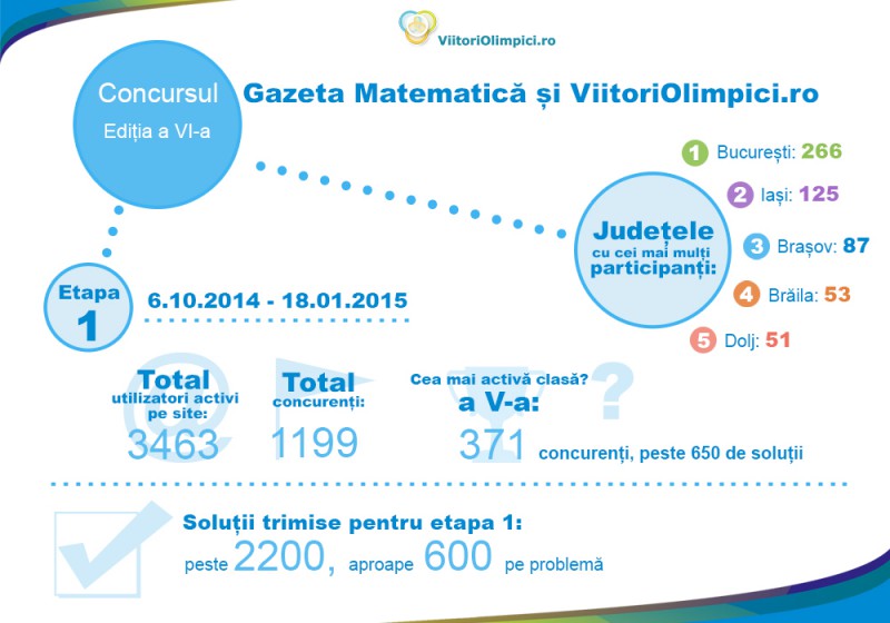 infografic etapa 1 - Concursul Gazeta Matematică și ViitoriOlimpici, ediția a VI-a